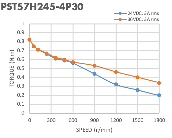 2 Phase 57mm 0.8N.M 1.8 Degree NEMA Stepper Motor