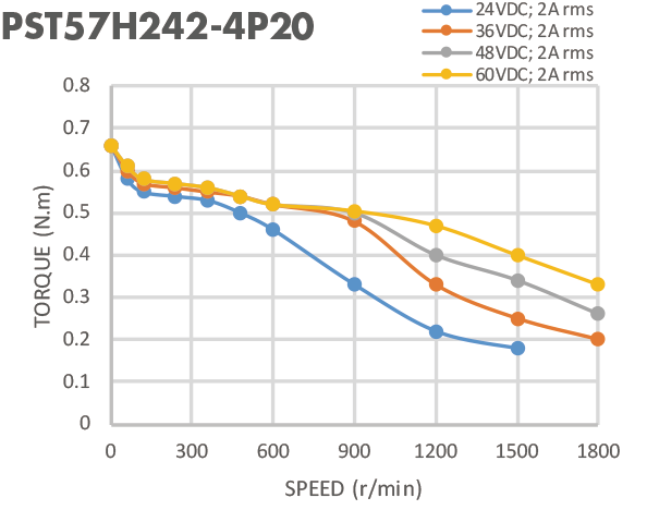 2 Phase 57mm 0.8N.M 1.8 Degree NEMA Stepper Motor