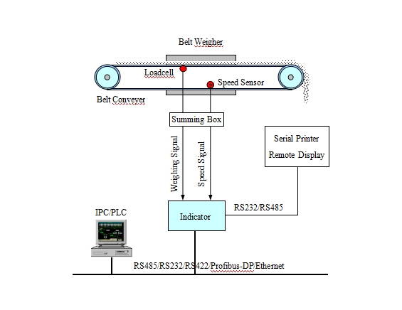 Intelligent Weighing Indicator / Weighing Controller For Conveyor Belt Scale With RS232