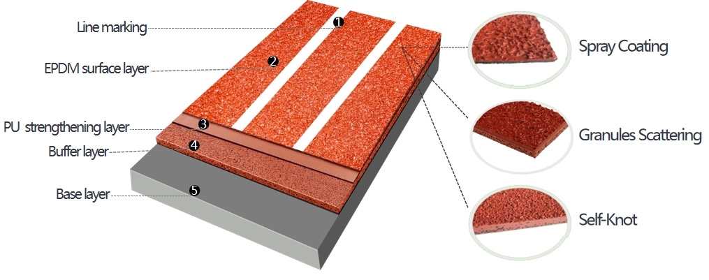 Indoor & Outdoor 8-13mm Spray Coated Sandwich Athletic Rubber Running Track Runways for Sport Flooring, Jogging Track