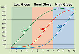3NH High Precise User Friendly Gloss Meter NGH268 Tri-angle Degree Touch Screen Operation