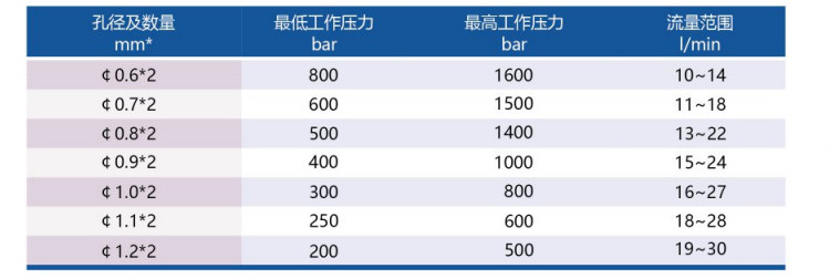 Alloy Steel Sewer Rotating Nozzle High Pressure Rustproof For Tubes Internal Cleaning