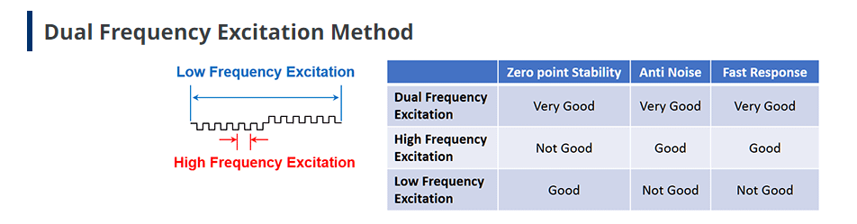 Yokogawa ADMAG AXW Magnetic High Accuracy Flow Meter AXW025 AXW050 AXW080