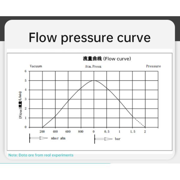 Micro Vacuum Pump Brushless DC Pump Type Negative Pressure Air Suction Pump Diaphragm Pump
