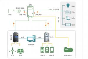 China Commercial Industrial Energy Storage Solution 30KW-30MW Power Storage Solutions on sale