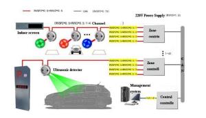 Quality Effortless Navigation To Parking Spaces with Smart Parking Solution for sale