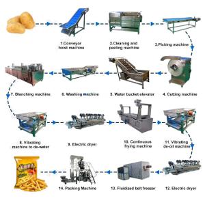 Automatic Potato Processing Equipment with and Customized Processing Technology