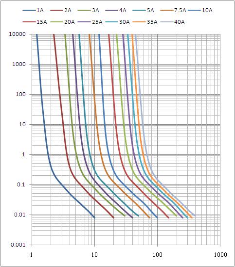 DC80V 30Amp 5G Communication Module Fuses UL Certified  Automotive Blade Fuse in China