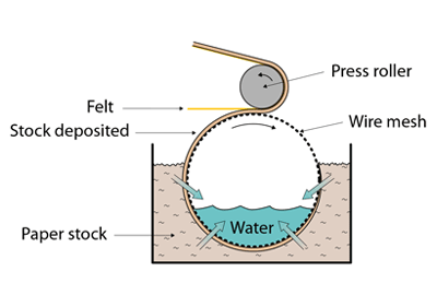 Stainless Steel Diagonal Cylinder Covers, Dandy Covers, Dryer Screens, Stainless Steel Wire Mesh for Paper Making