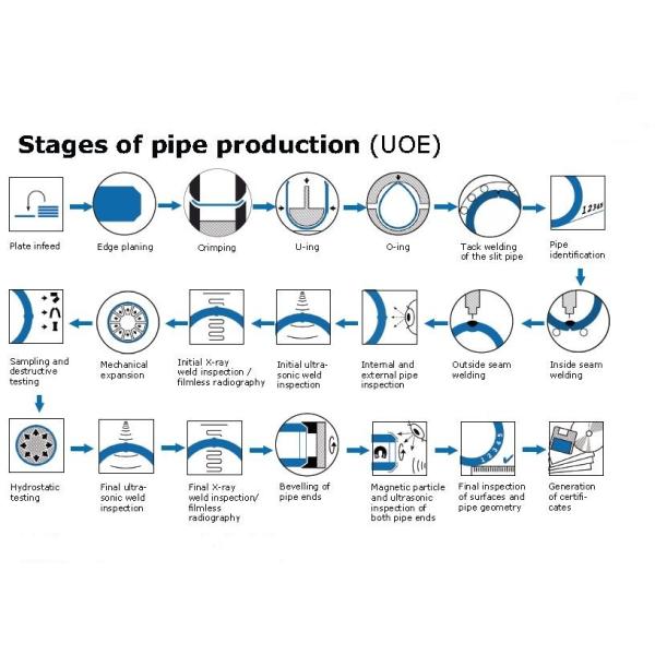 Large Diameter LSAW Steel Pipe DIN 17100 / ST37-2 / ST44-2 / ST52-3 SAWL Steel Pipe