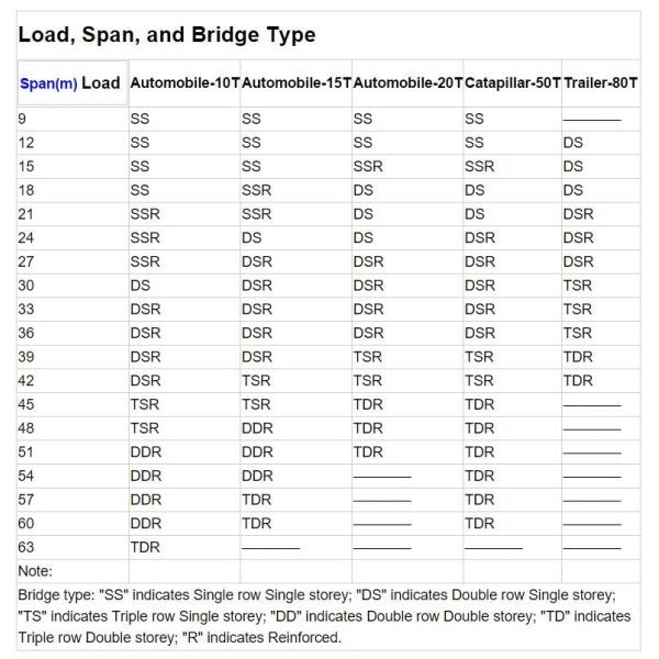 galvanized steel structures/bailey bridge for sale,passenger boarding bridge