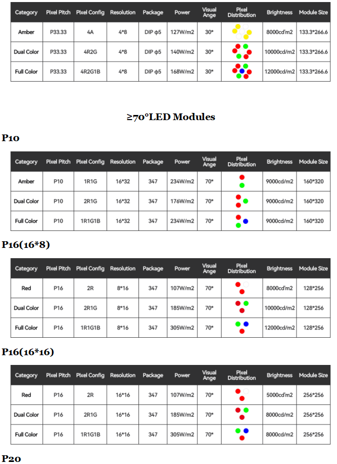 City Roadside Variable Message Sign with 250-300m Viewing Distance >120Hz Refresh Rate and 100,000 Hours Life Span VMS LED Display