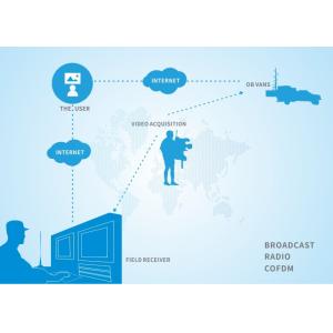3 Watt COFDM 1080P HD Transmitter System Video Wireless Transmitter