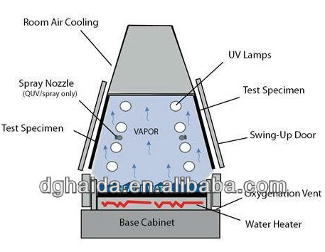ASTM ISO Accelerated UV Aging Test Chamber, Simulate The Sun Environment Chamber