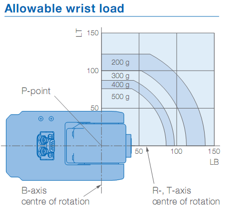 Pick And Place Used Yaskawa Robot 0.5kg Payload 350mm Arm Robots