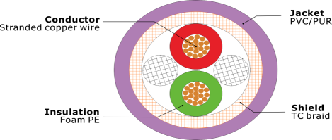 CE Profibus Dp Cable For Industrial Field Bus Systems Automation And Communication