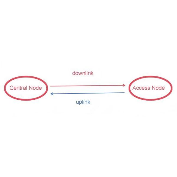 5~22km Range TDD Video Transmitter Receiver Module with 806~826MHz and 1428~1468MHz Frequency for UAV Drone Video Data Link