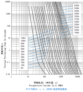 Thermal NH Type HRC Fuse 100 Amp 50kA Breaking Capacity UL248 Standard