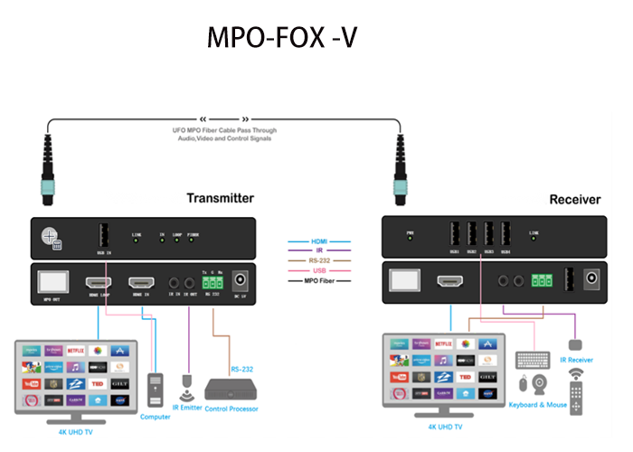 HDMI MPO-Extender With Transmission Delay <2ms And Rates Up To 18Gdps