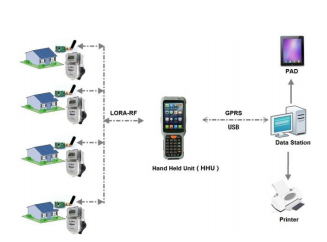IP65 ARM926E Handheld Water Meter Reading Devices COSEM Standard