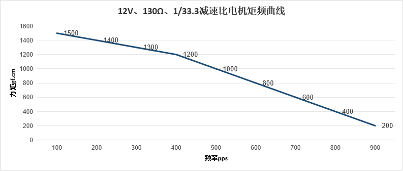 12V 4 Phase Permanent Magnet Stepper Motor with 7.5° Step Angle for Fan Shaking and Home Appliances
