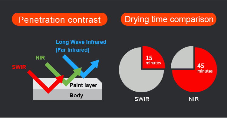 500W Infrared Automotive Paint Dryer 110V/220V Infrared Lamp Drying