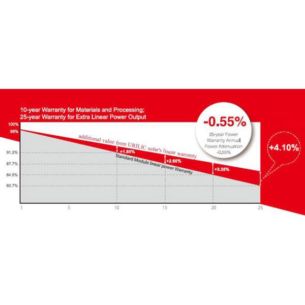 Waterproof 325W High Performance Solar Panels For Solar Wind Hybrid System