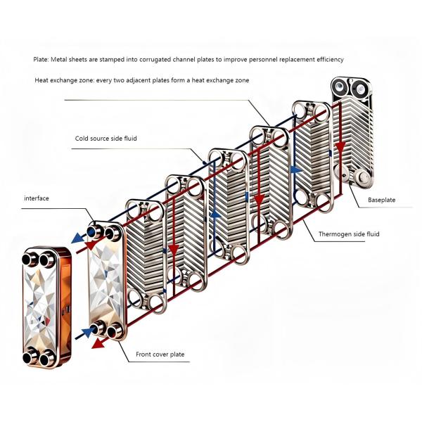 High Quality Phe Stainless Steel Brazed Plate Heat Exchanr Equipment Motor Core Farm Use New Used Condition