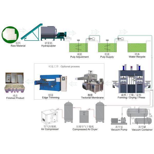 Fully Auto Compostable Finery Packaging All In One Machine