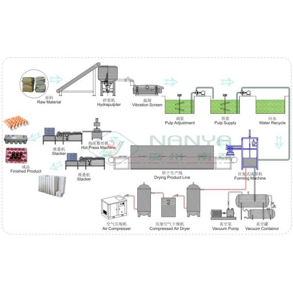 1400 pcs/h Automatic Pulp Molding Equipment / Egg Tray Machine Multi Layer Dryer