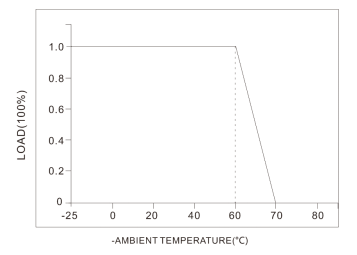 45W 500mA to 1100mA D4i dimmable led controller with 5-year warranty period