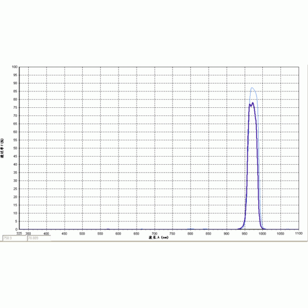 970nm Narrow Band Pass Filter