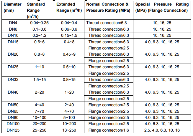 Stainless Steel Material Turbine Type Flow Meter High Accuracy For Petroleum Gas