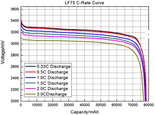 3.2V 75AH LFP Prismatic Battery LiFePO4 Battery For Solar Energy Storage