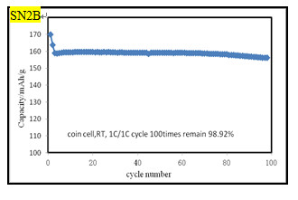Lithium NCM Battery Cathode Materials For Automotive Battery Manufacturing Process