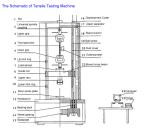 Computer Display Servo Control A universal testing machine (UTM)