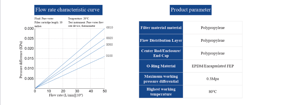 ELPP Series-Electronic Grade Low Extractable Filtration Filter Cartridge