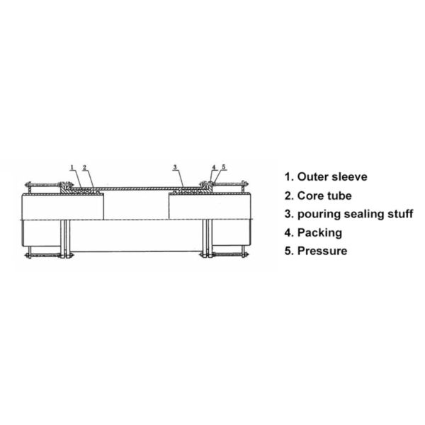Direct Buried Bidirectional Sleeve Compensator Joint 50-1200mm