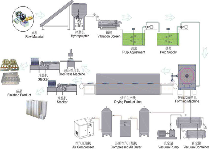 Fully Automatic Pulp Molding Equipment , High Efficiency Egg Tray Production Line