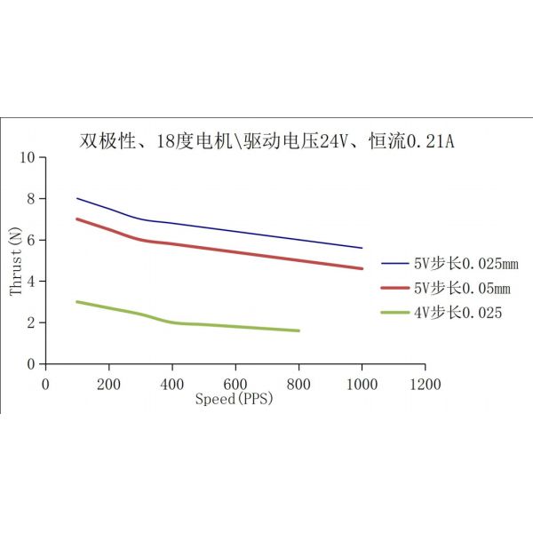 Customizable stroke 15mm external drive permanent magnet linear stepper motor with 3.0mm Screw Rod & 10N Max Thrust