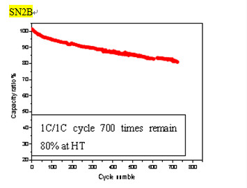 Lithium NCM Battery Cathode Materials For Automotive Battery Manufacturing Process